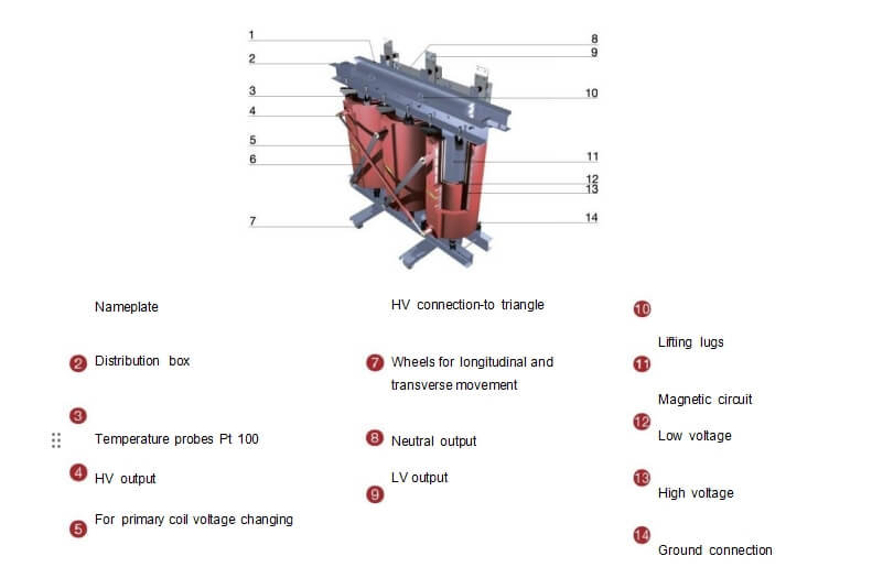 Configuration